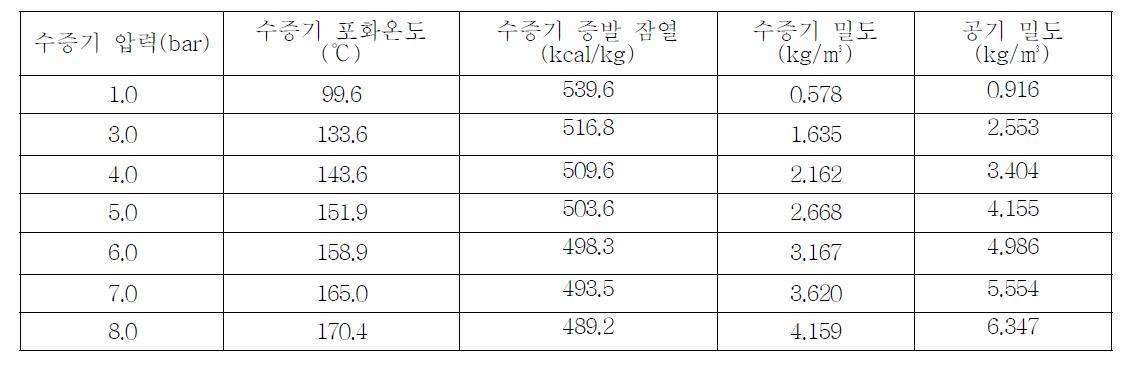 수증기 압축에 필요한 물성값