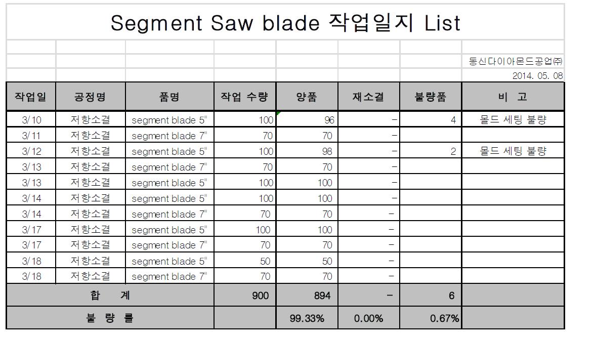 초도 양산 공정 불량률 조사