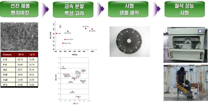 금속 본드 개발 과정