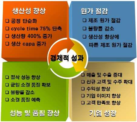 기술개발에 따른 경제적 성과