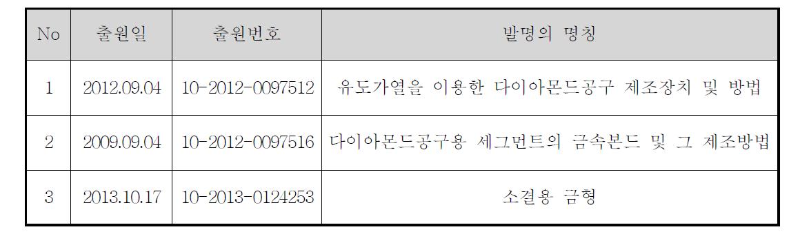 특허 출원 실적