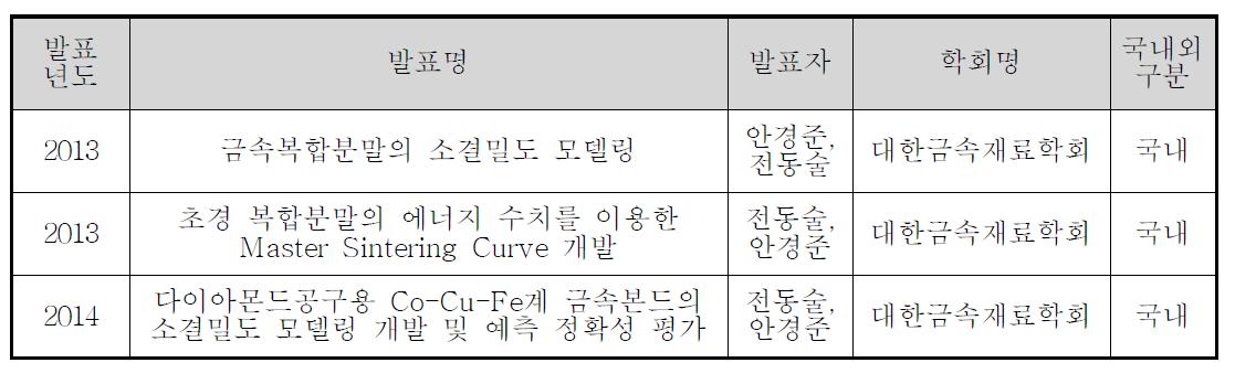 학회 발표 실적