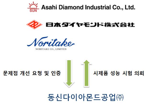 고객사 성능 검증 후 사업화