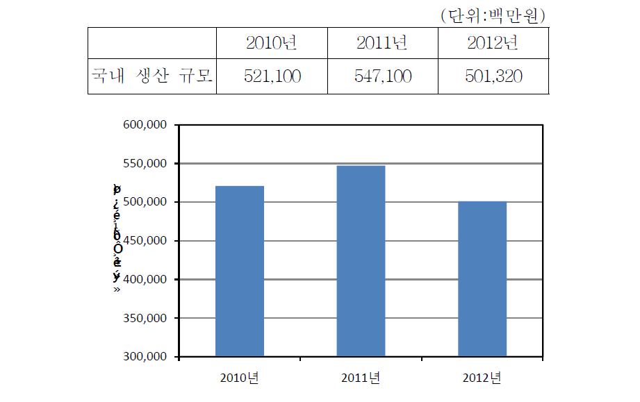 다이아몬드공구 산업의 국내 생산규모