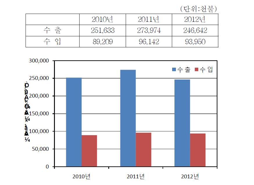 다이아몬드공구 수출입 현황