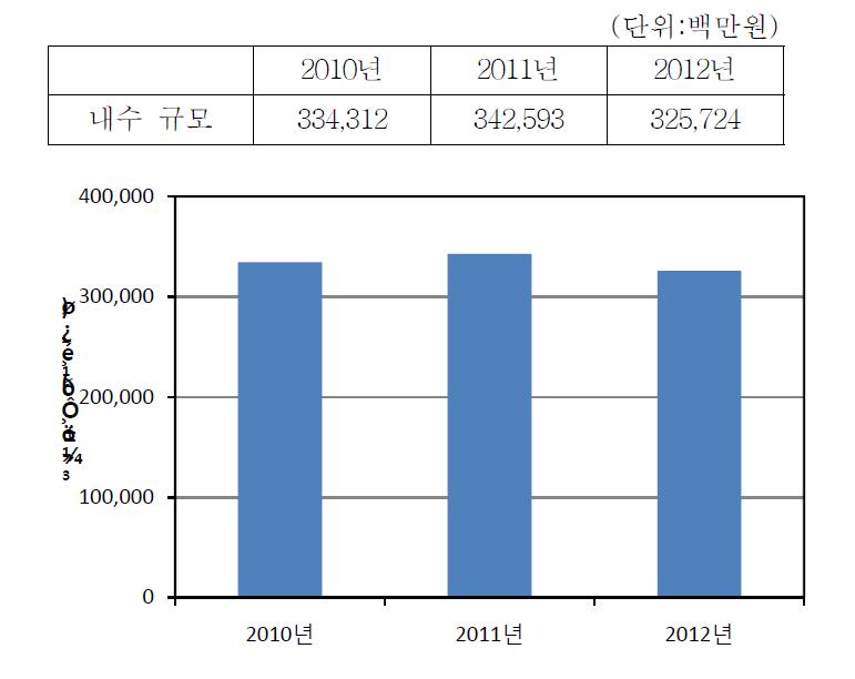 다이아몬드공구의 내수규모