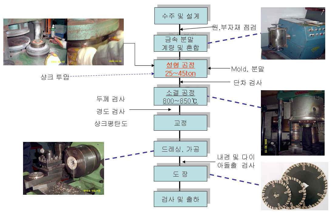 다이아몬드공구의 일반적인 제조공정도