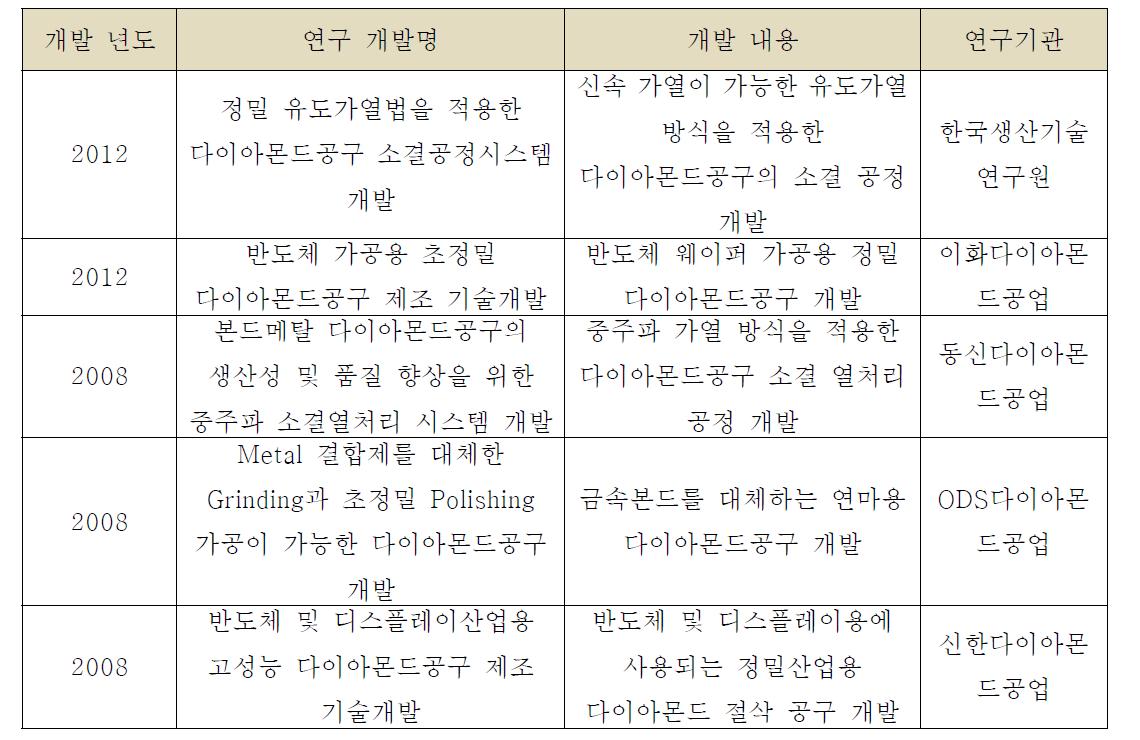 최근 5년간 다이아몬드공구 관련 연구개발 내용 (www.ntis.go.kr 검색)