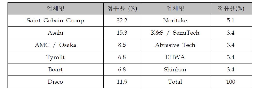 세계 다이아몬드 공구의 시장 점유율