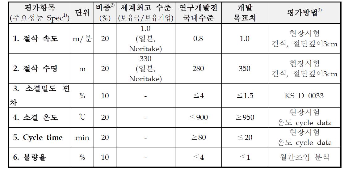 기술개발 평가목표