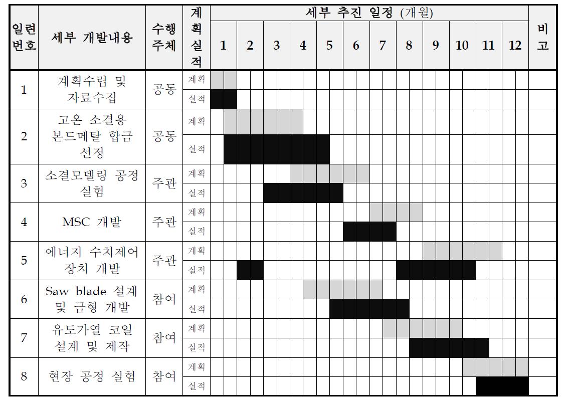 1차년도 기술개발 추진 일정