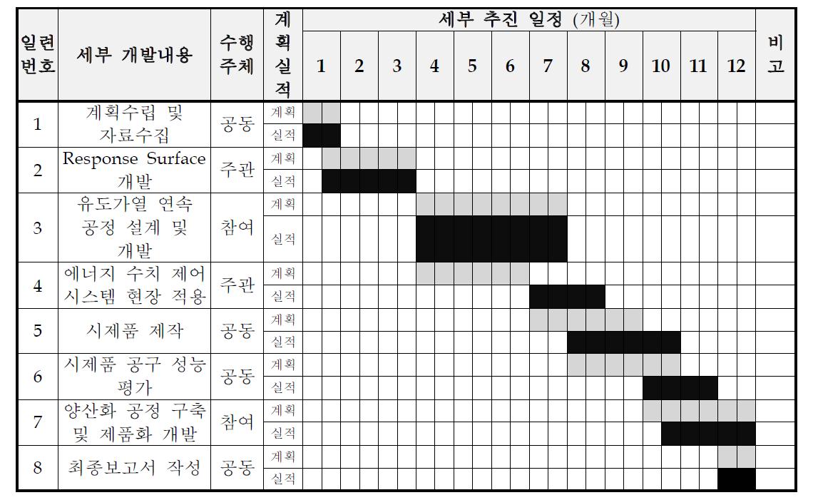 2차년도 기술개발 추진 일정