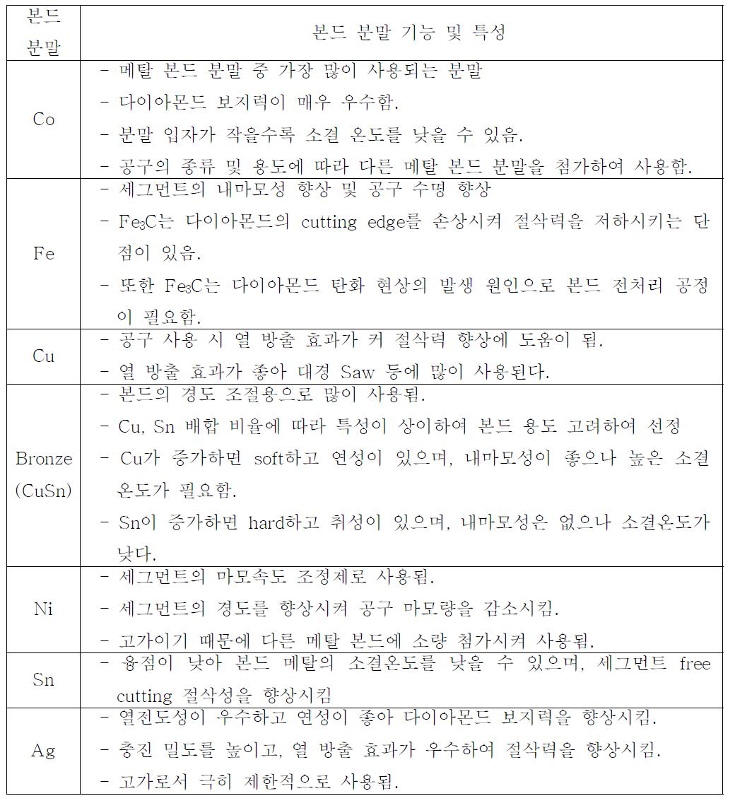 금속 본드 분말의 기능 및 특성