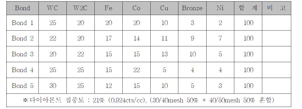 Sand stone용 금속본드 후보군 선정