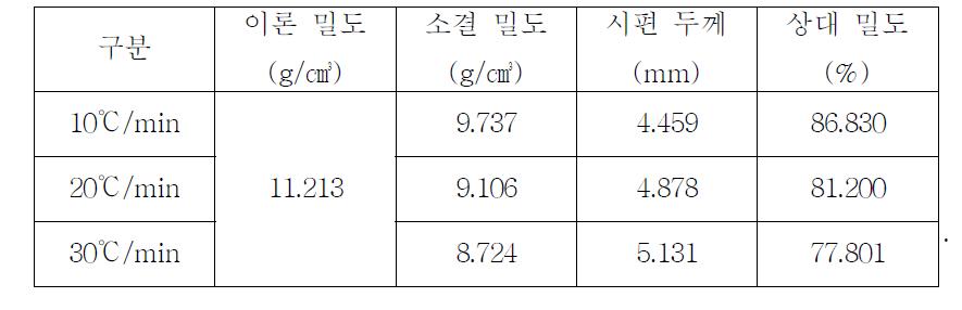 승온 속도에 따른 소결 시편의 소결 밀도