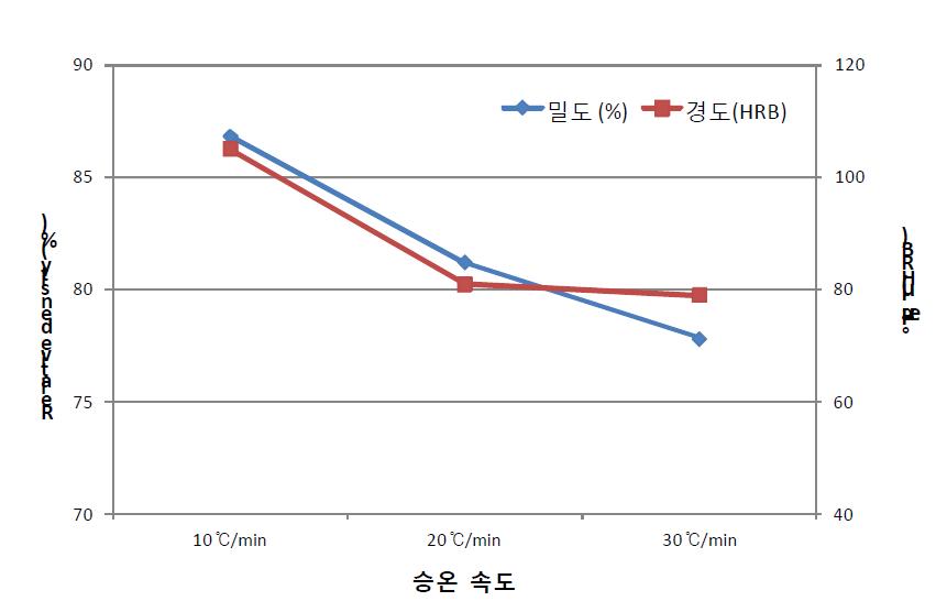 승온 속도에 따른 소결 밀도와 경도