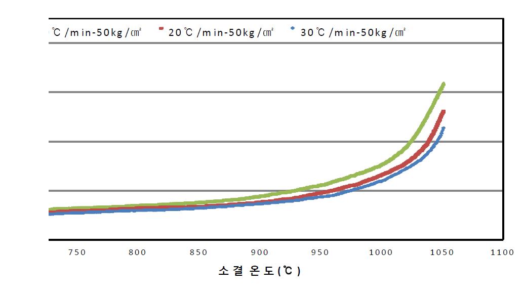 다른 승온조건에서 소결온도에 따른 실시간 소결밀도 곡선