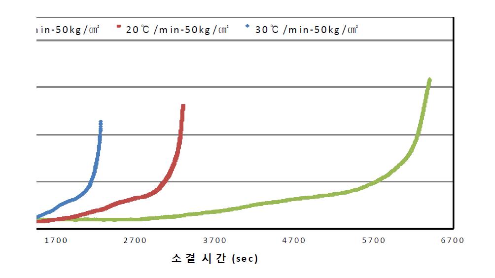 다른 승온조건에서 소결 시간에 따른 실시간 소결밀도 곡선