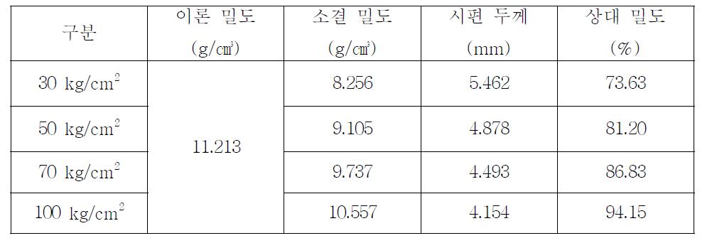 소결 압력에 따른 소결 시편의 소결 밀도