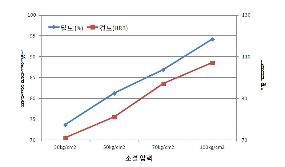 소결 압력에 따른 소결밀도와 경도