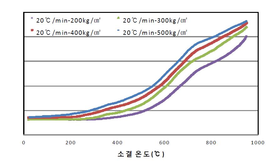 다른 소결 압력에서 소결온도에 따른 실시간 소결밀도 곡선