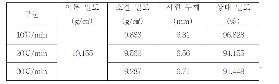 승온 속도에 따른 소결 시편의 소결 밀도