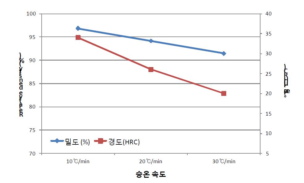 승온 속도에 따른 소결 밀도와 경도