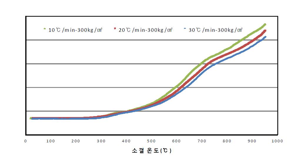 다른 승온조건에서 소결온도에 따른 실시간 소결밀도 곡선