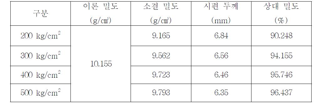 소결 압력에 따른 소결 시편의 소결 밀도