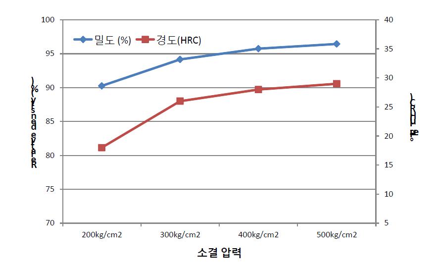 소결 압력에 따른 소결밀도와 경도