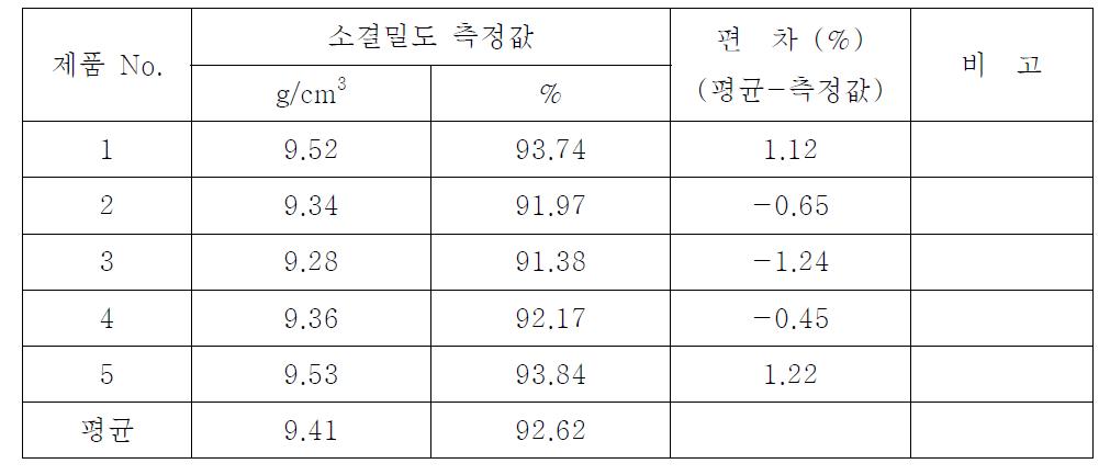 소결밀도 측정값