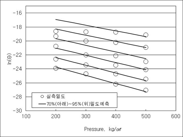 콘크리트용 본드에 대한 예측 밀도와 실측밀도 비교