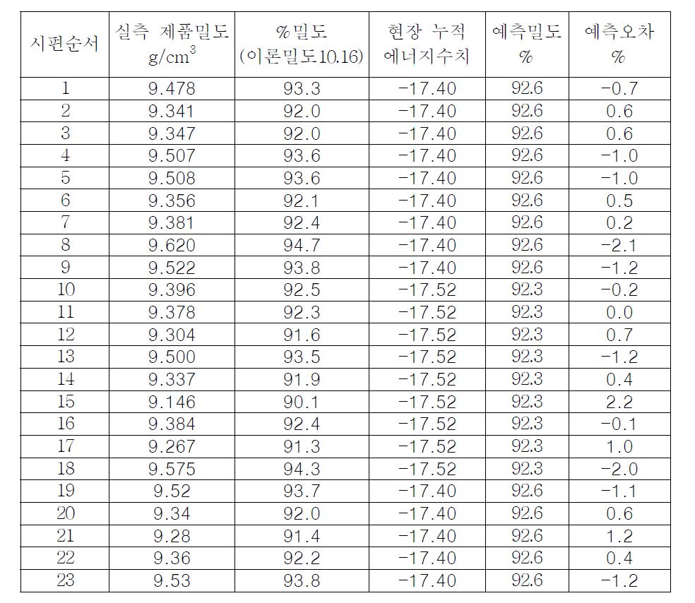 동신다이아몬드공업 현장 시운전 결과와 예측 정확성 평가