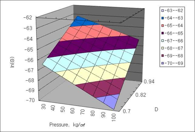 3차원 Pressure -Assisted Master Sintering Surface