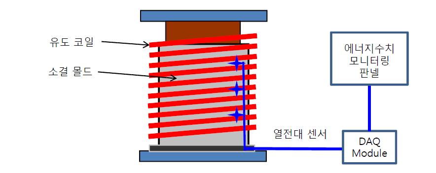 현장용 에너지 수치 제어 시스템 개략도