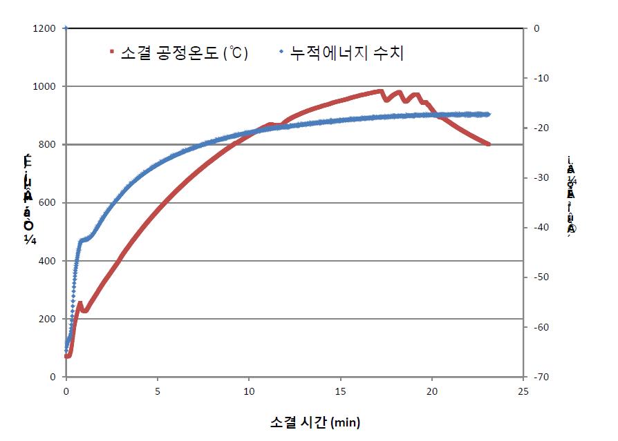 에너지 수치 제어 시스템으로 측정된 데이터