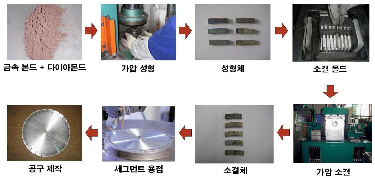 기존의 세그먼트 Saw blade 제조 공정