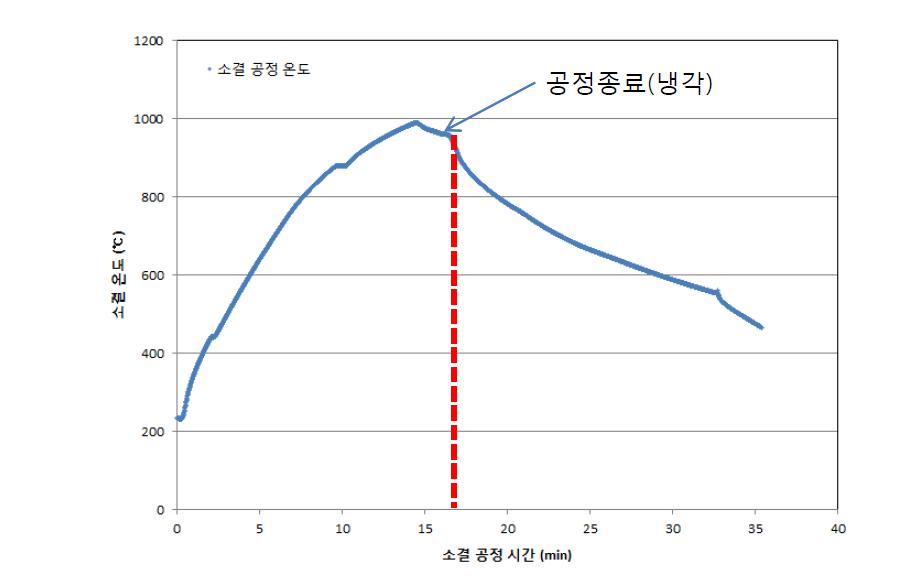 Saw blade 소결 공정의 cycle time