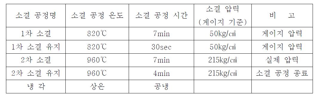 일체형 Saw blade 시제품 소결 공정 조건표