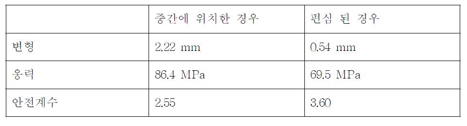 볏짚 공급부 위치에 따른 해석 결과