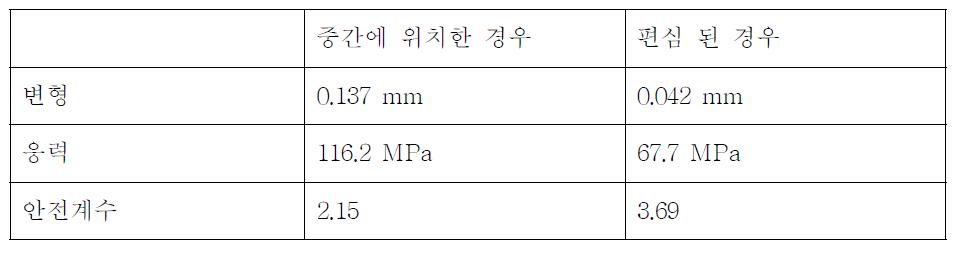 볏짚 공급부 위치에 따른 해석 결과