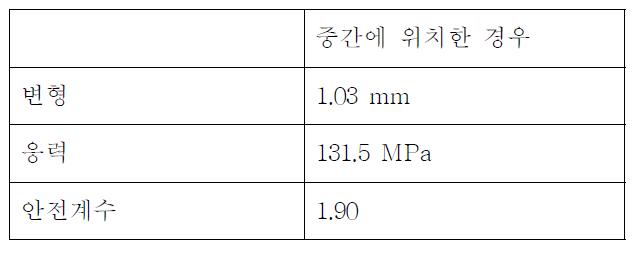 개량 분쇄기(2호기) 전체 해석 결과