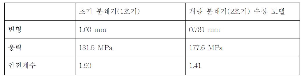 개량 분쇄기(2호기)수정 모델 전체 해석 결과