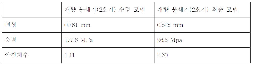 개량 분쇄기(2호기) 최종 모델 해석결과