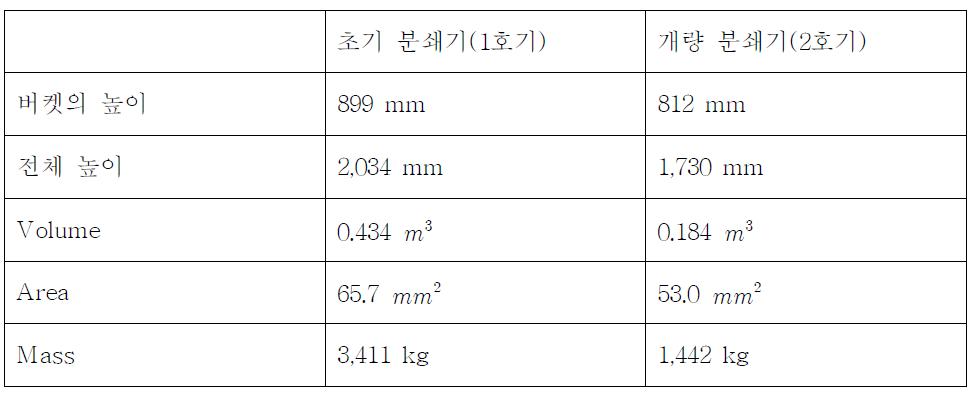 초기 분쇄기(1호기)와 개량 분쇄기(2호기) 비교