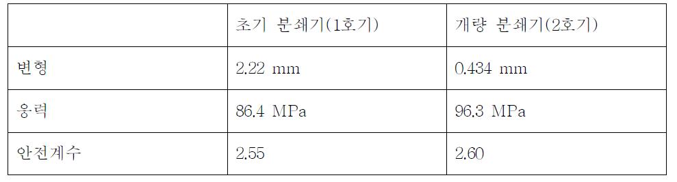 초기 분쇄기(1호기)와 개량 분쇄기(2호기) 해석비교