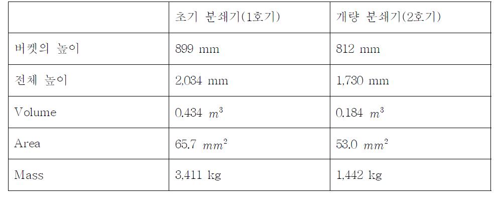 초기 분쇄기(1호기)와 개량 분쇄기(2호기) 비교