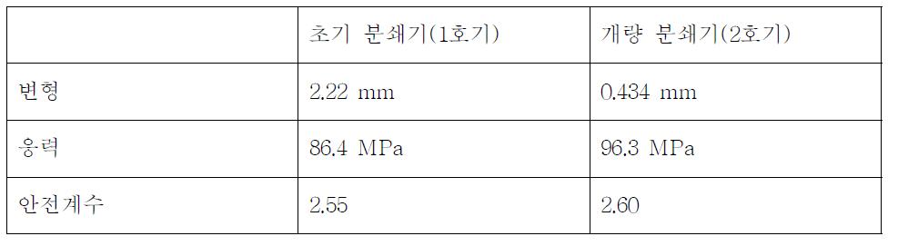 초기 분쇄기(1호기)와 개량 분쇄기(2호기) 해석비교