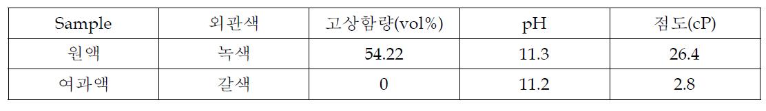 Greenshield XT 제품과 여과된 액상의 고형분 함량, 점도, pH를 측정한 결과