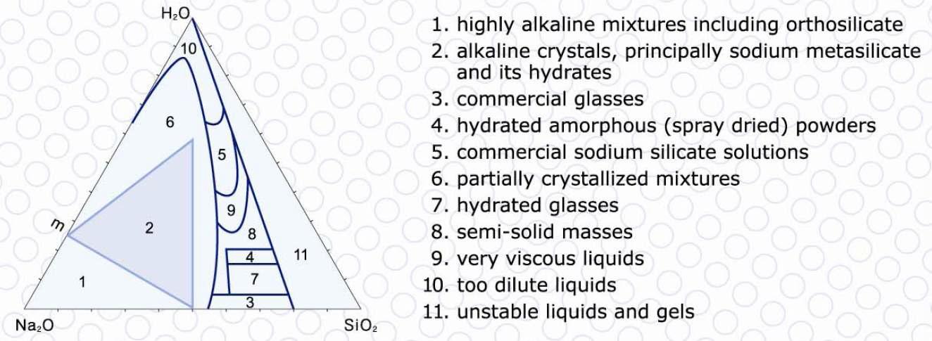 Na2O-SiO2-H2O 상태도